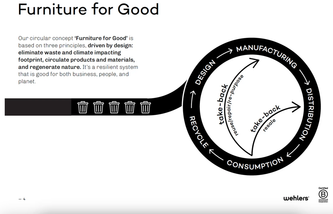 Die Zirkuläre Wirtschaft: Wie Wehlers die Führung im Nachhaltigen Design Übernimmt